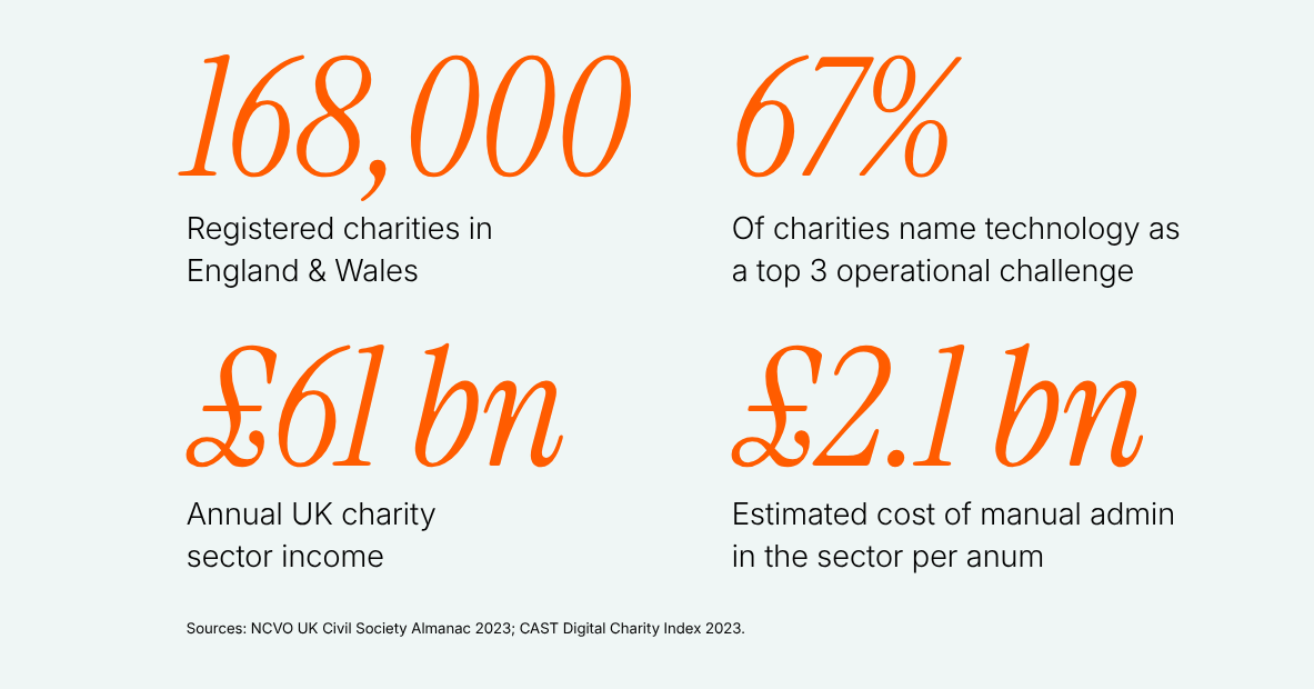 Sources: NCVO UK Civil Society Almanac 2023; CAST Digital Charity Index 2023.