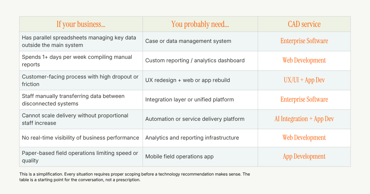 Table mapping SME operational problems to recommended CAD services: parallel spreadsheets or disconnected systems to enterprise software; manual reporting or limited real-time visibility to web development; customer friction to UX/UI and app development; scaling constraints to AI integration and app development; and paper-based field operations to app development.