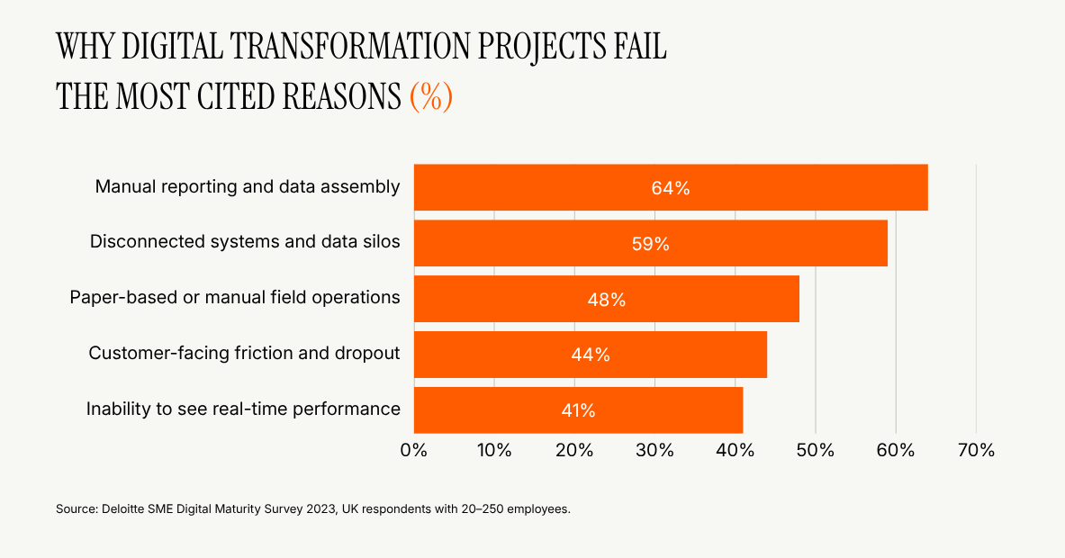 Bar chart showing where SMEs report the greatest operational friction: manual reporting and data assembly, 64%; disconnected systems and data silos, 59%; paper-based or manual field operations, 48%; customer-facing friction and dropout, 44%; and inability to see real-time performance, 41%.