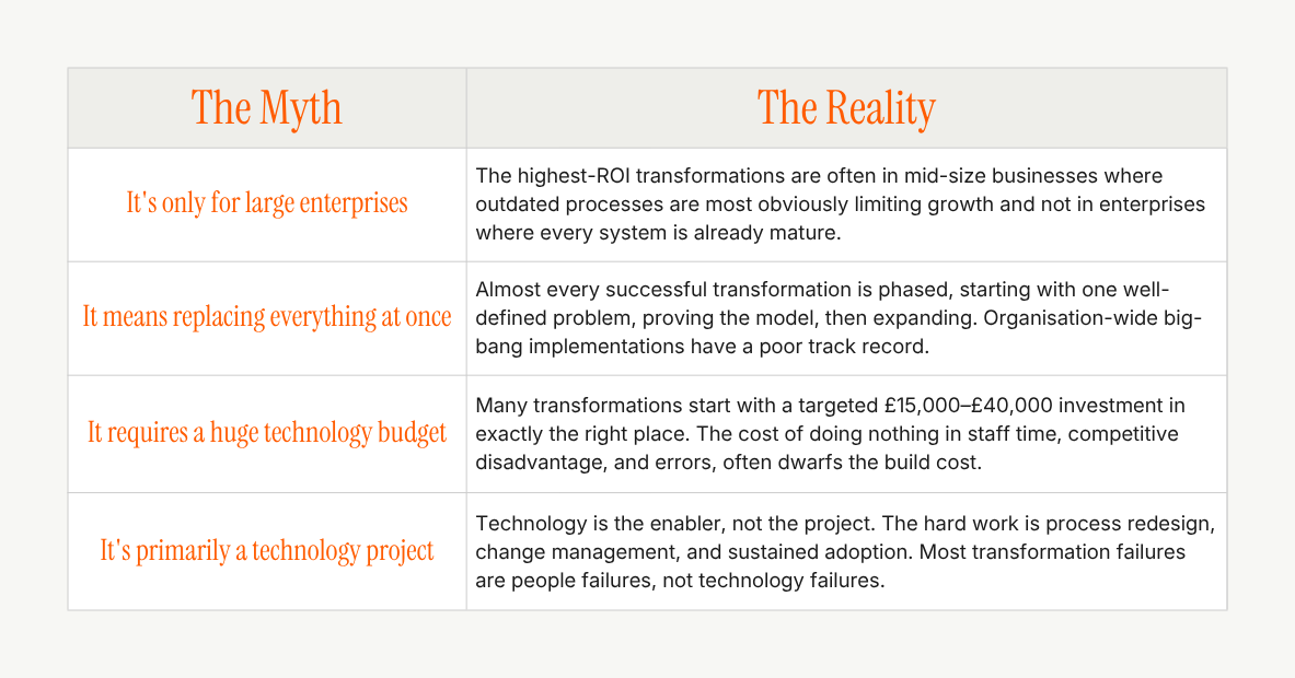 Table correcting four digital transformation myths: it is not only for large enterprises, successful change is phased rather than replacing everything at once, targeted projects can begin with a £15,000–£40,000 investment, and technology is the enabler while process redesign, change management and adoption determine success.