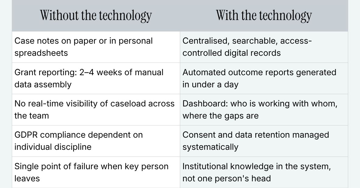 Without Technology vs With Technology