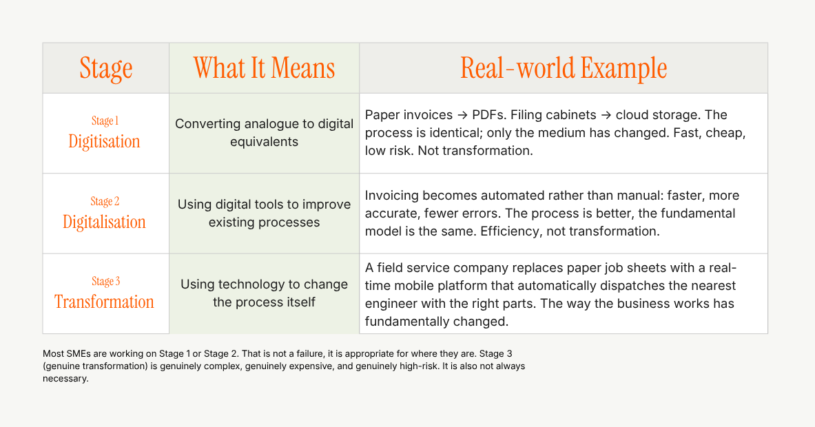 Table comparing three stages of digital change: digitisation converts analogue information into digital formats; digitalisation uses digital tools to improve existing processes; and transformation uses technology to change the process itself. Examples progress from PDFs and cloud storage to automated invoicing and a real-time field service platform.