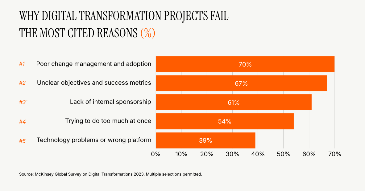 Bar chart showing the most cited reasons digital transformation projects fail: poor change management and adoption, 70%; unclear objectives and success metrics, 67%; lack of internal sponsorship, 61%; trying to do too much at once, 54%; and technology problems or the wrong platform, 39%.