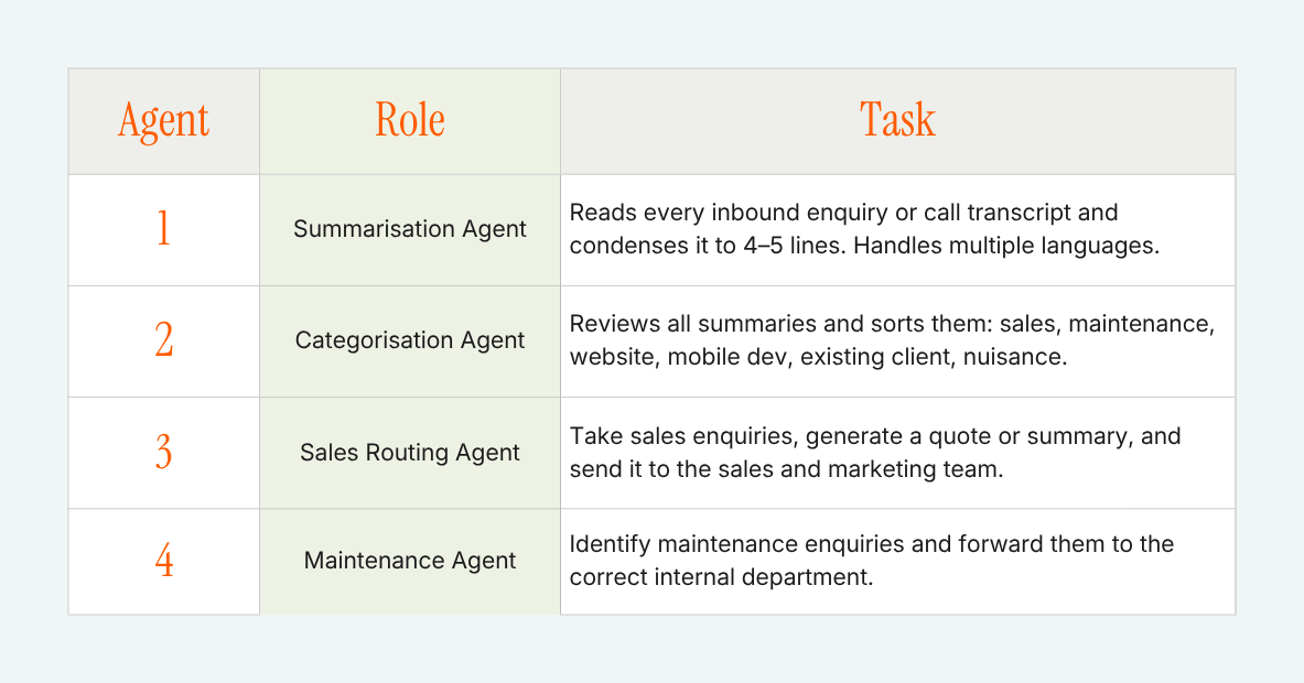 Four AI agents in a workflow: a Summarisation Agent condenses enquiries, a Categorisation Agent sorts them by type, a Sales Routing Agent sends sales enquiries to the sales and marketing team, and a Maintenance Agent forwards maintenance enquiries to the appropriate department.