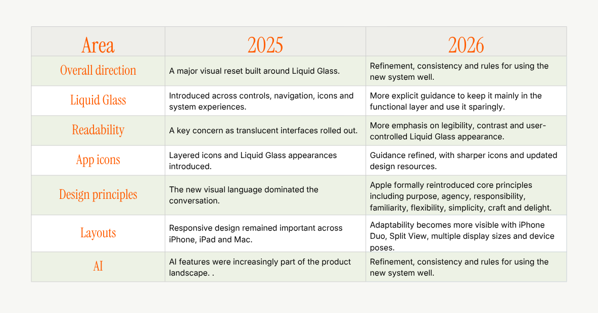 Comparison table highlighting key differences between Apple’s 2025 and 2026 Human Interface Guidelines across seven areas: overall design direction, Liquid Glass, readability, app icons, design principles, layouts and AI. The 2025 guidelines introduced Liquid Glass and major visual changes, while the 2026 guidelines focus on refinement, accessibility, consistency, clearer design principles and adaptable layouts for iPhone Duo and Split View.