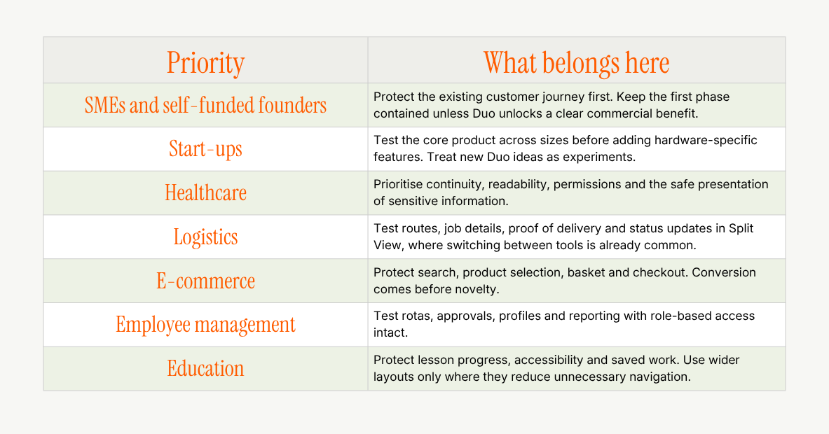 A two-column table outlining iPhone Duo app testing priorities for six business types: SMEs and self-funded founders, start-ups, healthcare, logistics, e-commerce and employee management. Recommendations focus on protecting core user journeys, testing responsive layouts, ensuring accessibility and data security, validating Split View workflows, and maintaining essential business functionality.