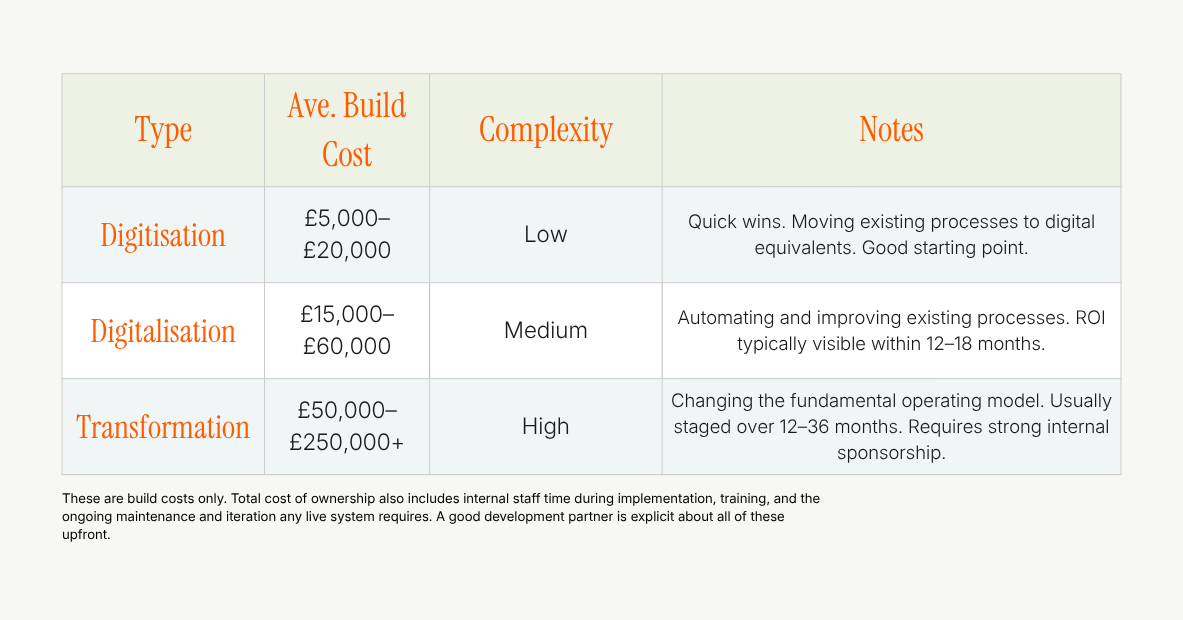 Table comparing typical build costs and complexity: digitisation costs £5,000–£20,000 and is low complexity; digitalisation costs £15,000–£60,000 and is medium complexity; and transformation costs £50,000–£250,000 or more and is high complexity. These are build costs only and exclude staff time, training, maintenance and ongoing development.