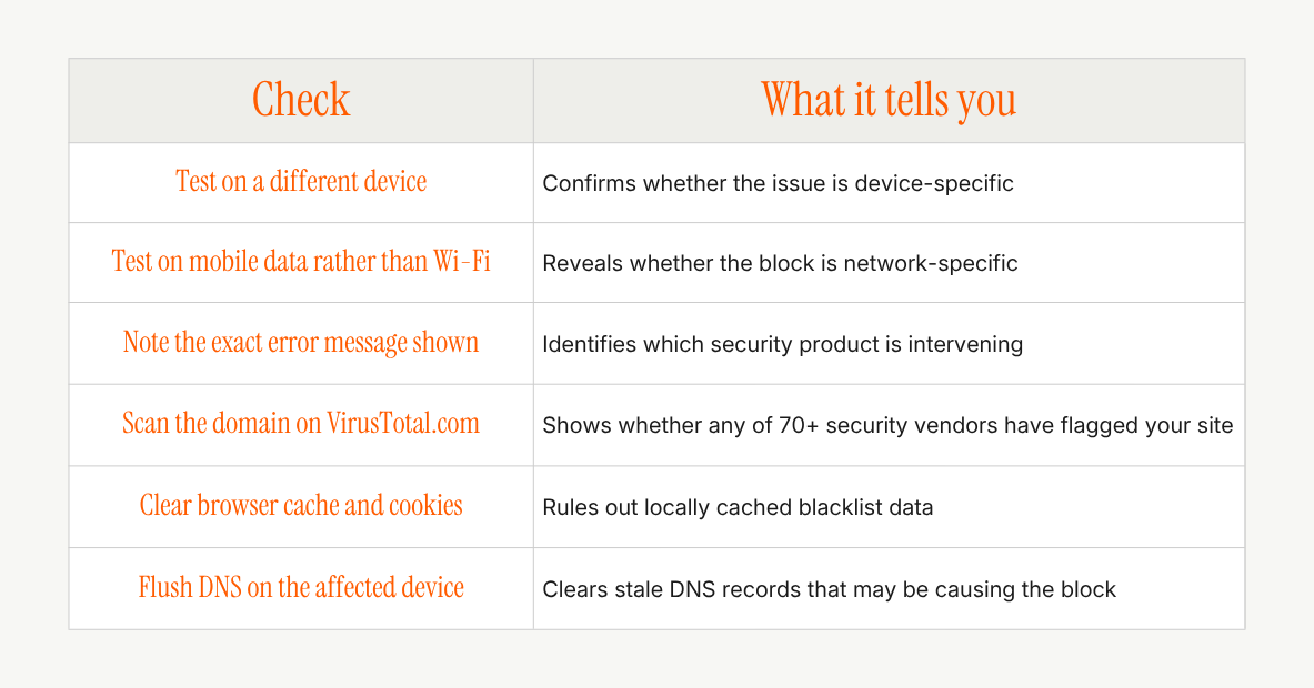 Troubleshooting checklist table for diagnosing website security blocks, including testing on another device or mobile data, noting the exact error message, scanning the domain with VirusTotal, clearing browser cache and cookies, and flushing DNS to determine whether the issue is device-, network-, security-, cache-, or DNS-related.
