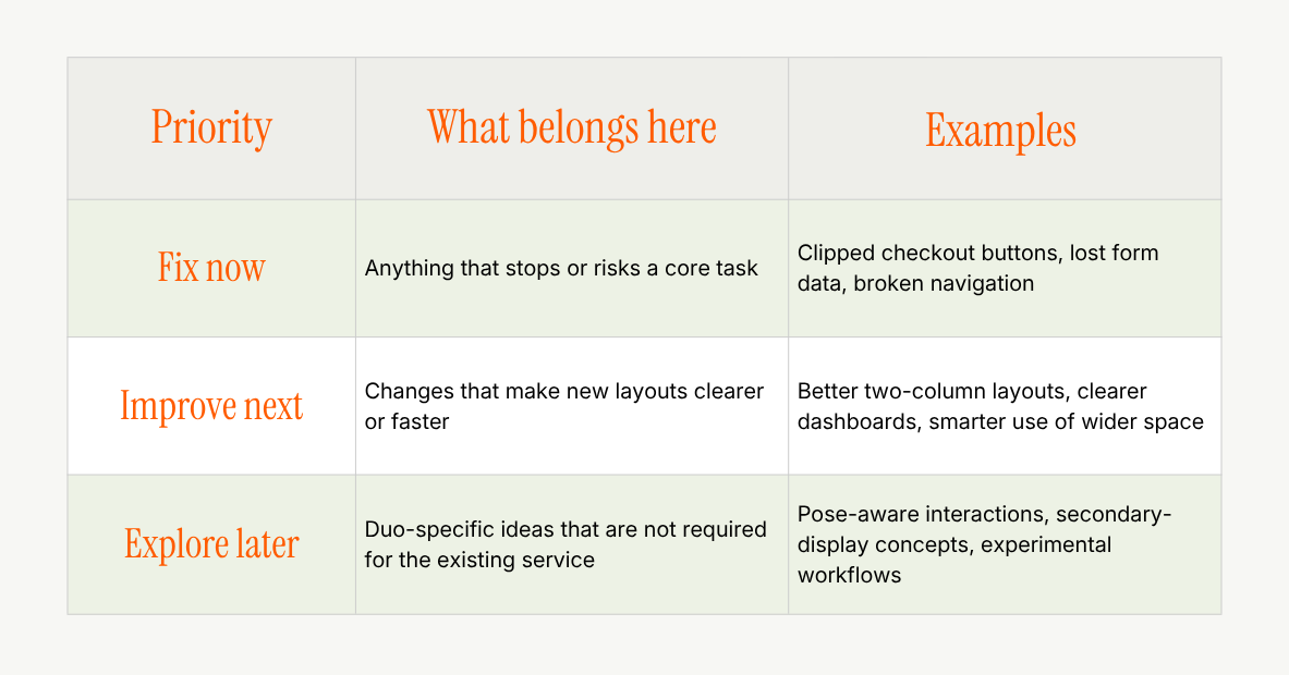 A three-tier prioritisation table titled “What Should You Fix First?” outlining how to prioritise app improvements based on user and business impact. Categories include “Fix now” for critical functionality issues, “Improve next” for layout and usability enhancements, and “Explore later” for experimental iPhone Duo features such as pose-aware interactions and secondary-display workflows.